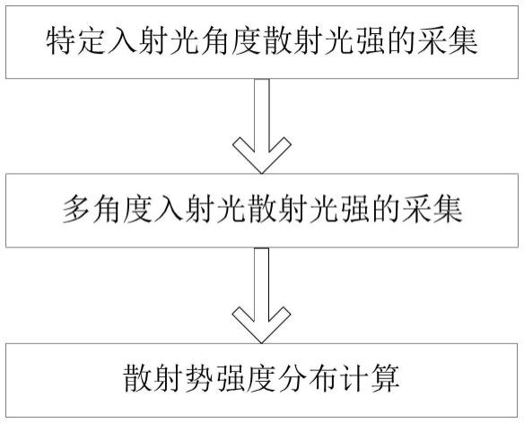 一种随机介质散射势强度分布的测量方法及测量装置