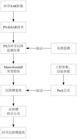 一种融合PS-InSAR和Mann-Kendall获取时序沉降槽曲线的方法