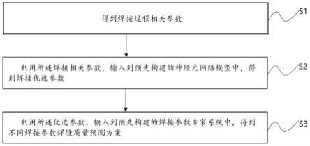 焊接参数量化表征的自学习方法、装置、设备及存储介质