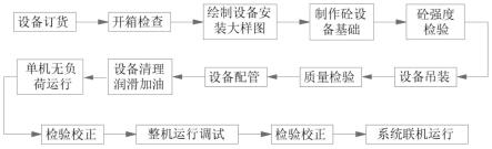 一种设备安装施工方法与流程