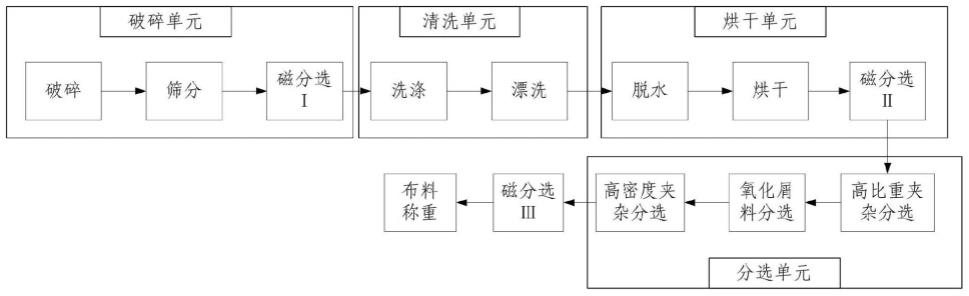 一种钛及钛合金屑料回收处理生产线的制作方法