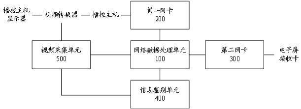 电子屏信息监控设备、方法及电子屏内容安全预审系统与流程