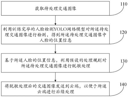 一种交通图像脱敏方法及设备与流程