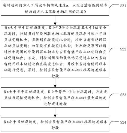 一种混合流条件下智能网联车主动协调避撞方法