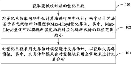 率失真估计方法及装置与流程