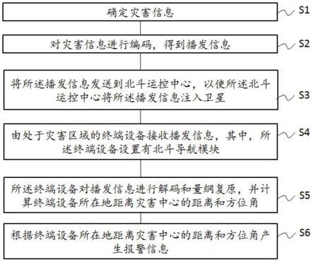 基于北斗导航信号的预警信息播发方法和系统与流程