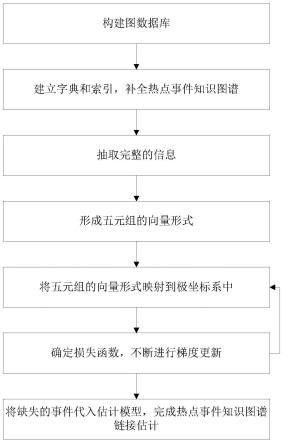 一种基于网络社交平台的热点事件知识图谱链接估计方法