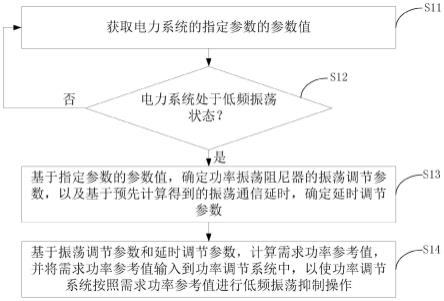 一种低频振荡控制方法及系统与流程