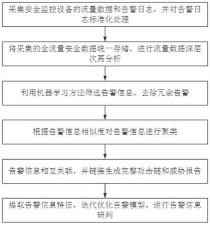 一种网络安全智能分析方法、系统、设备和存储介质与流程