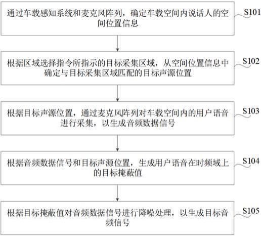 车载语音的降噪方法、装置、车辆及存储介质与流程