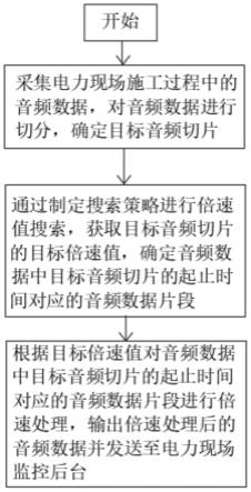 一种电力现场的音频处理方法与流程