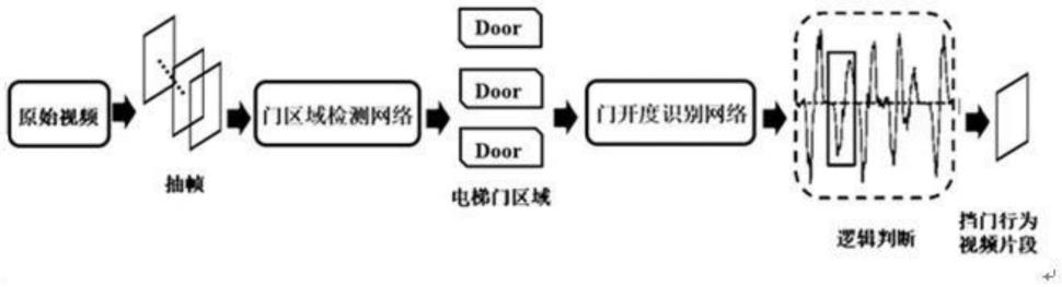 一种基于两阶段检测网络的电梯挡门行为识别方法