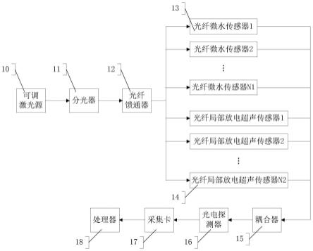 一种变压器套管多阵元光纤微水与超声局放联合检测系统