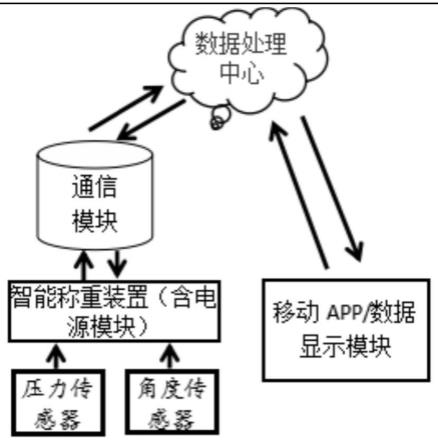 一种用于智能称重装置的管理系统及方法