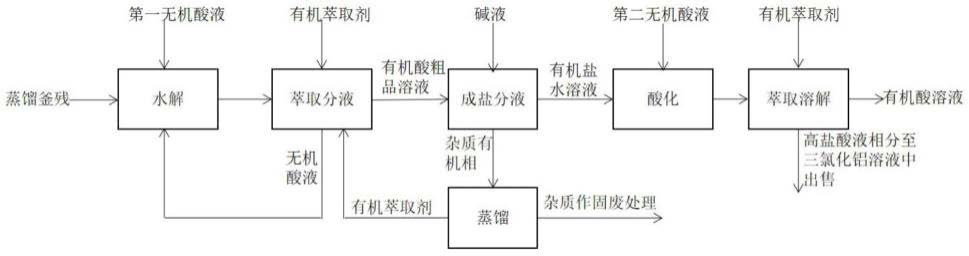 一种固体有机酸制备酰氯的蒸馏釜残的回收方法与流程