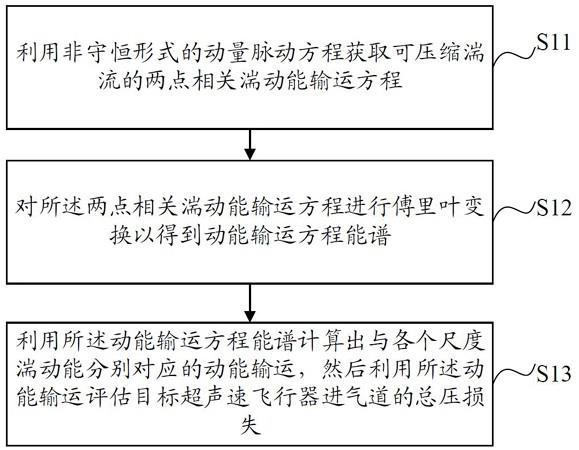 超声速飞行器进气道的总压损失评估方法及相关组件与流程