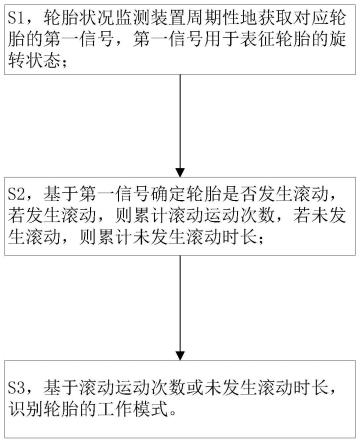 一种车辆轮胎工作模式识别方法及轮胎状况监测装置与流程