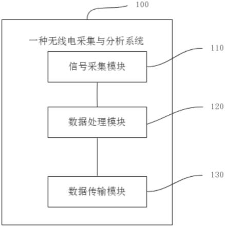 一种无线电采集与分析系统的制作方法