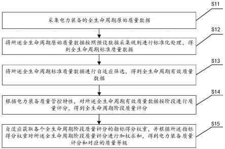 电力装备的全生命周期质量评估方法、系统、设备及介质与流程