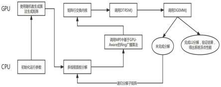 基于异构平台的高性能Linpack基准测试程序优化方法和设备