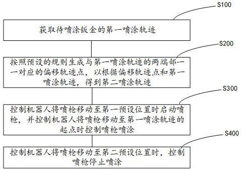 漆料喷涂的方法、系统、电子设备及存储介质与流程