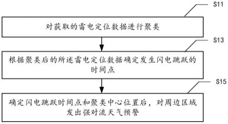 基于雷电观测的强对流天气预警方法、装置、设备及介质与流程