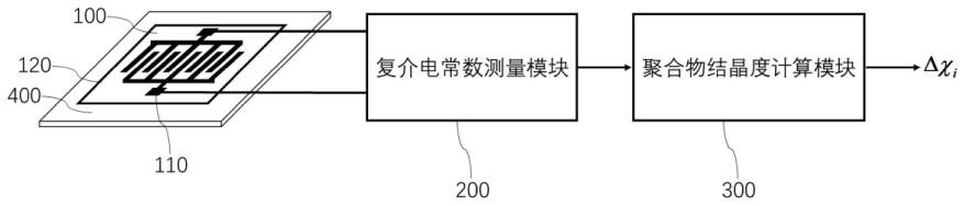 用于测量聚合物成型过程中分子结晶度的装置及测量方法