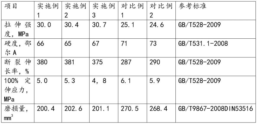 一种高耐磨氟硅橡胶及其制备方法与流程