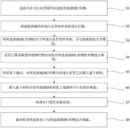 一种玻璃钢污水管道带水快速修补工艺的制作方法