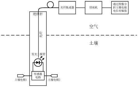 一种用于测量雷击暂态地电位分布的光纤传感系统的制作方法