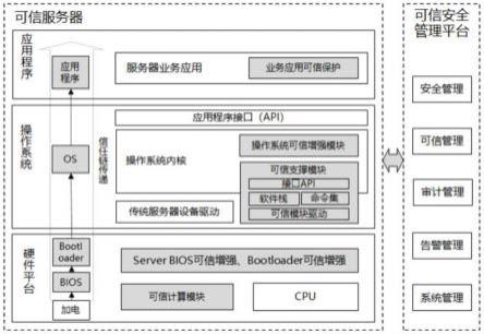 一种服务器可信安全增强系统的制作方法