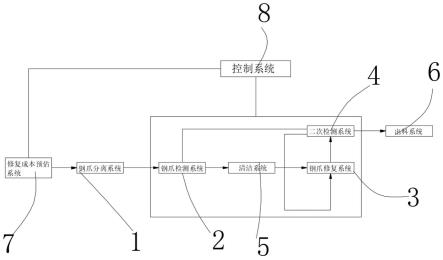 一种电解阳极钢爪修复及其检测系统的制作方法