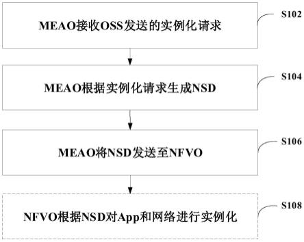 多接入边缘计算系统的实例化方法和多接入边缘计算系统与流程