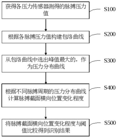 基于传感阵列测脉搏波横向位置变化的紧脉特征识别方法