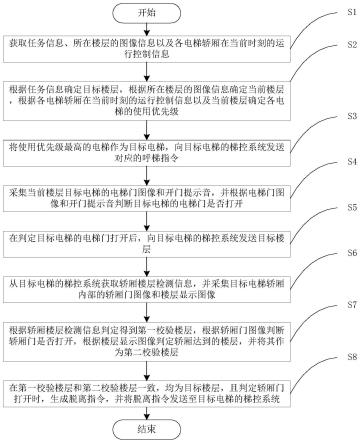 一种机器人控制电梯的系统和方法与流程