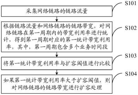 网络链路容量管理方法、装置、设备及介质与流程