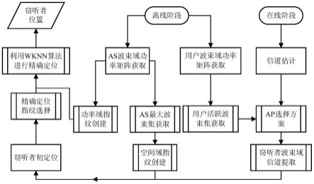 针对MIMO系统中主动窃听者的定位方法