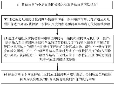 基于循环注意力机制的虹膜图像防伪检测方法