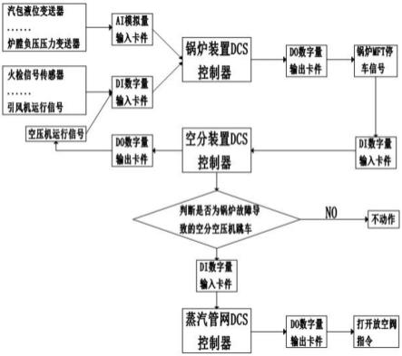 一种空分装置与锅炉装置间的联锁保护系统的制作方法