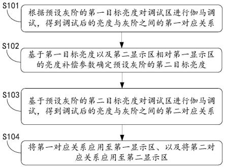 伽马调试方法、伽马调试设备以及计算机可读存储介质与流程