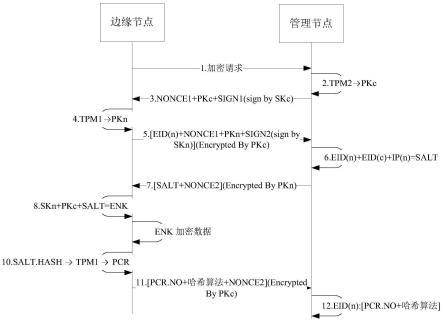 一种加密方法、解密方法、边缘节点及管理节点与流程