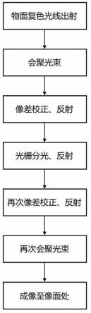 一种适用于快照式光谱成像系统的大孔径分光成像方法