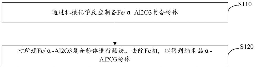 纳米晶α-Al2O3粉体制备方法与流程