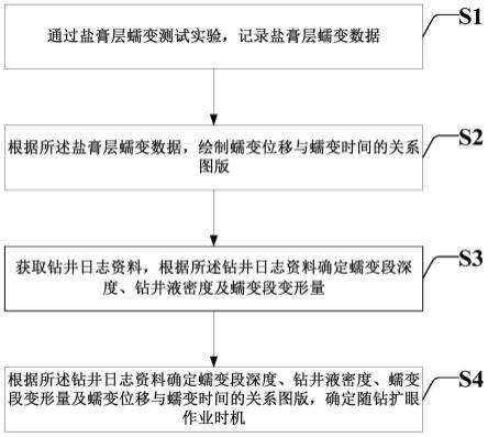 基于盐膏层蠕变规律判断随钻扩眼作业时机的方法及装置与流程