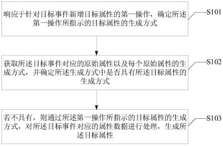 一种数据属性的生成方法、装置以及电子设备与流程