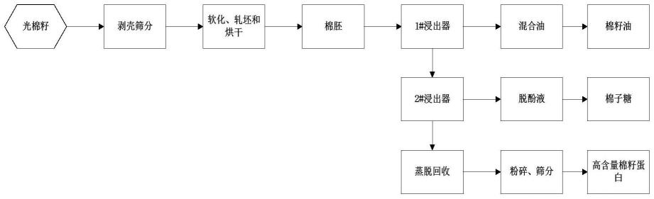 一种高蛋白含量的脱酚棉籽蛋白的制备方法与流程