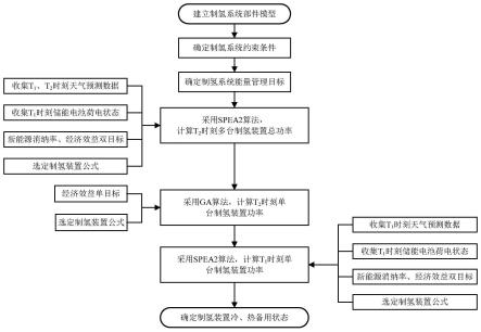 一种制氢系统中的制氢装置冷热备用运行状态调控方法与流程