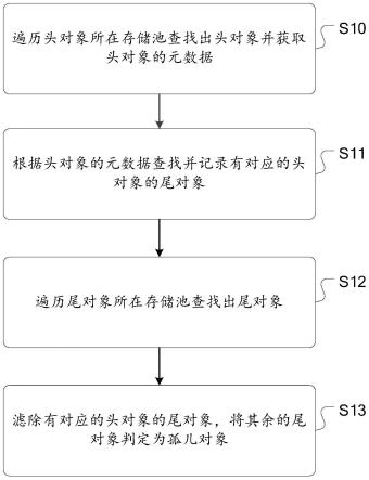 一种孤儿对象查找方法、装置及可读存储介质与流程