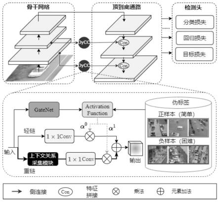 面向无人机目标检测的动态上下文关系采集网络结构