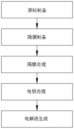 一种用电堆电解制备钒电池电解液的方法与流程